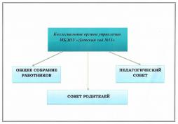 Коллегиальные органы управления МБДОУ "Детский сад №11"